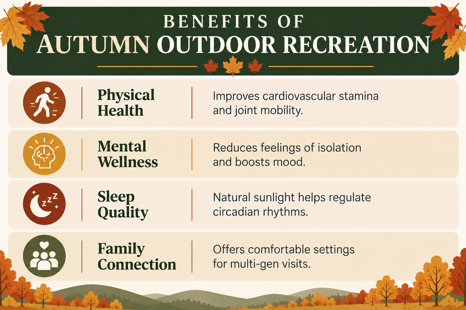 Autumn-themed infographic highlighting four benefits of outdoor recreation for seniors: improved physical health, enhanced mental wellness, better sleep quality, and stronger family connections. The design features a forest green header, warm orange and gold accents, fall leaves, and an autumn landscape with colorful trees along the bottom.