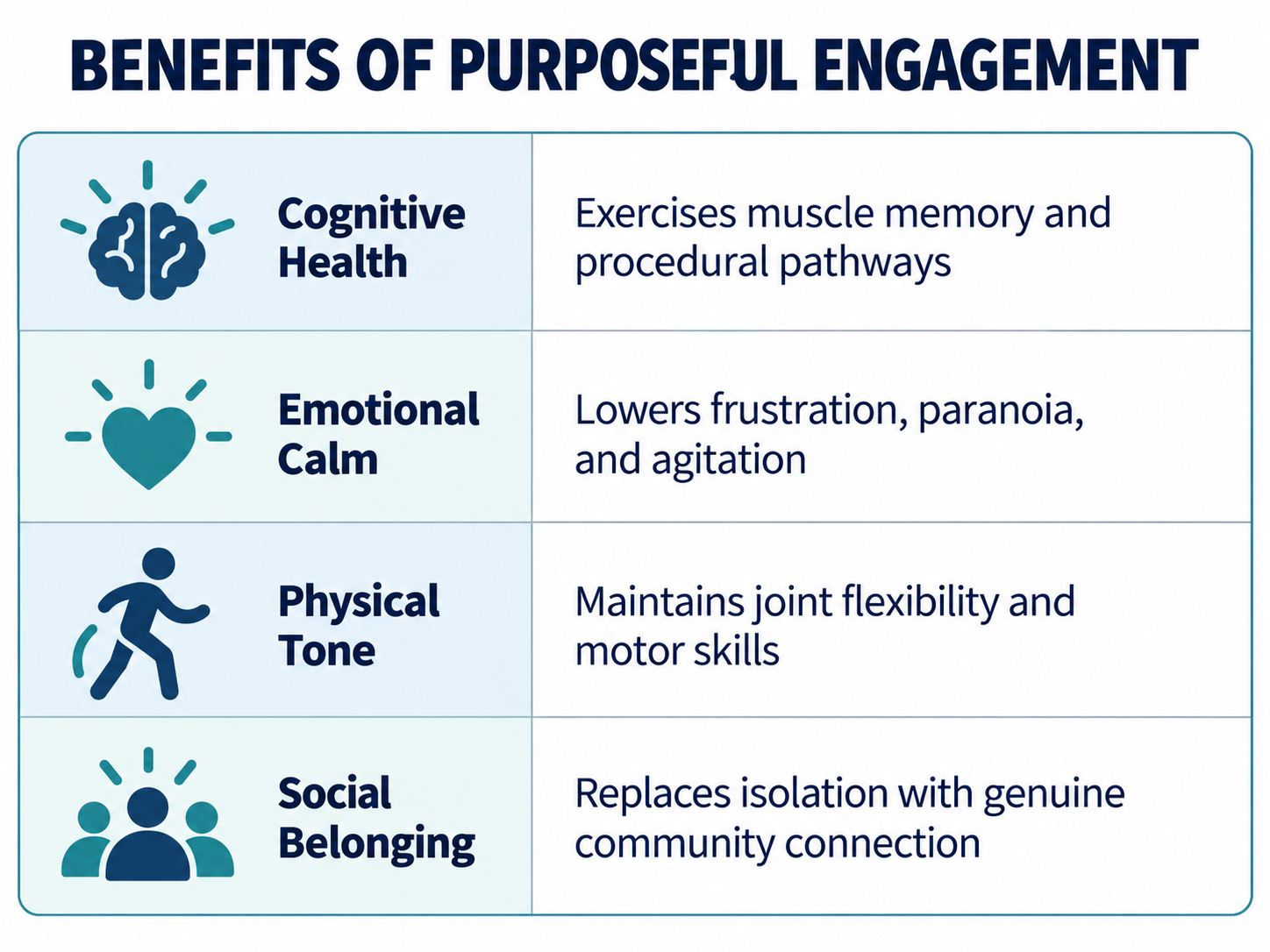 Benefits of Purposeful Engagement Infographic highlighting four benefits of purposeful engagement for seniors with dementia: improved cognitive health, emotional calm, physical mobility, and social belonging through meaningful activities.