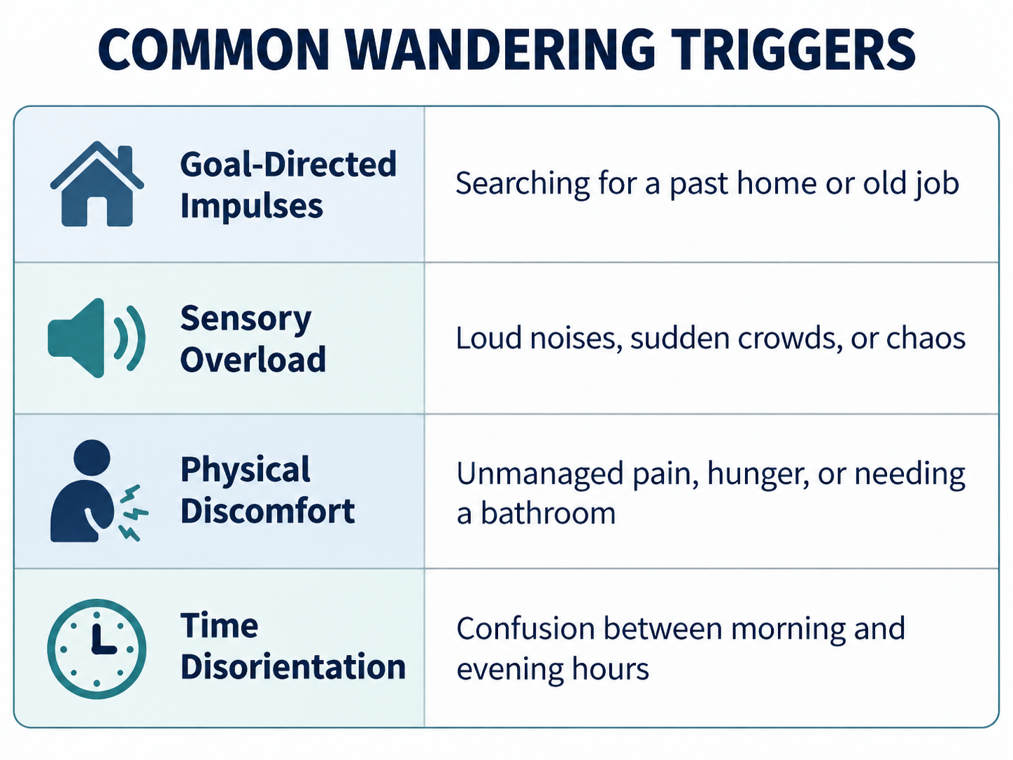 Infographic showing four common wandering triggers in seniors with dementia: goal-directed impulses, sensory overload, physical discomfort, and time disorientation.