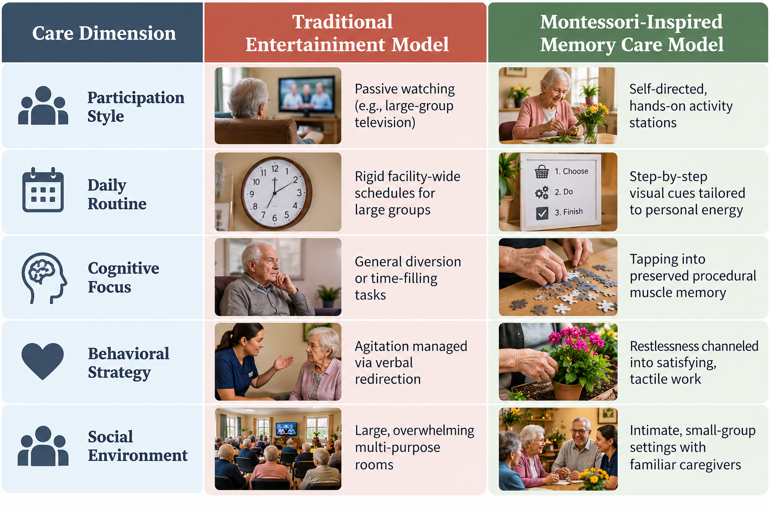 Comparing Memory Care Approaches