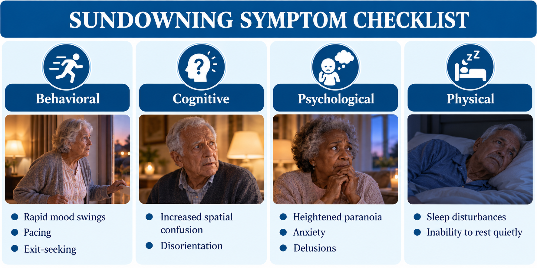 Blue-and-white infographic titled “Sundowning Symptom Checklist,” highlighting four common symptom categories in seniors with dementia: behavioral changes, including mood swings, pacing, and exit-seeking; cognitive changes, including confusion and disorientation; psychological symptoms, including paranoia, anxiety, and delusions; and physical symptoms, including sleep disturbances and restlessness. Each section features a simple blue icon, a realistic image of an older adult, and an easy-to-read symptom checklist.